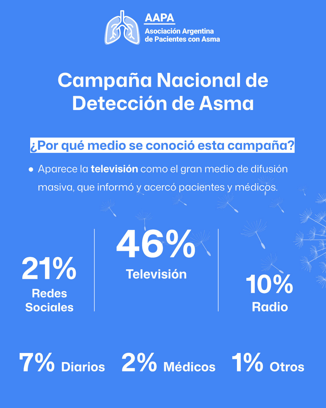 4° Campaña de Detección del Asma 2026