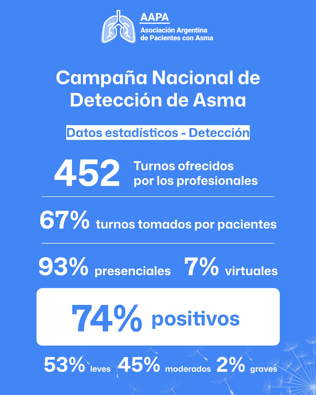 4° Campaña de Detección del Asma 2026