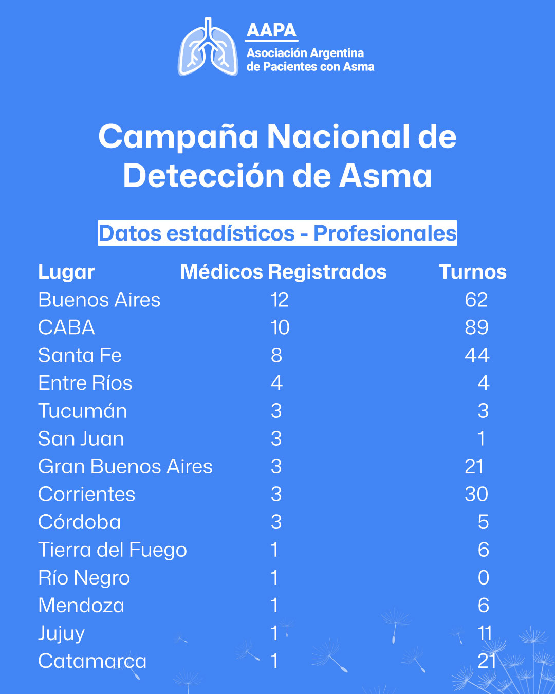4° Campaña de Detección del Asma 2026