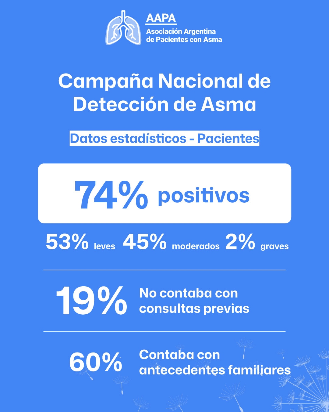 4° Campaña de Detección del Asma 2026
